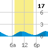 Cambridge tide chart for Saturday, December 17, 2022