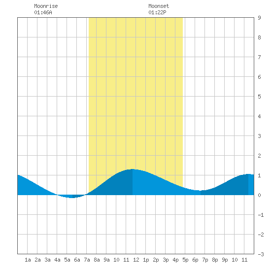 Cambridge tide chart for Sunday, December 18, 2022