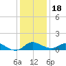 Cambridge tide chart for Sunday, December 18, 2022