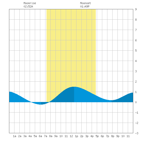 Cambridge tide chart for Monday, December 19, 2022