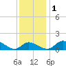 Cambridge tide chart for Thursday, December 1, 2022