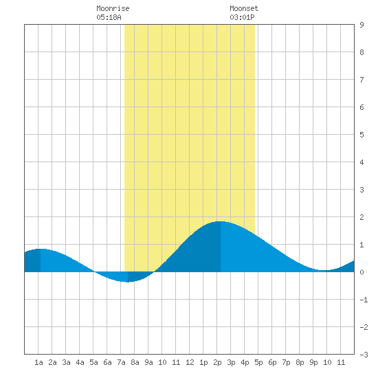 Cambridge tide chart for Wednesday, December 21, 2022