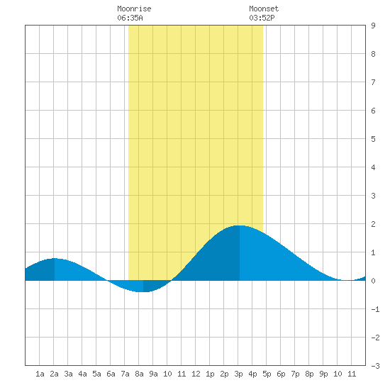 Cambridge tide chart for Thursday, December 22, 2022