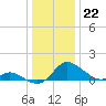 Cambridge tide chart for Thursday, December 22, 2022