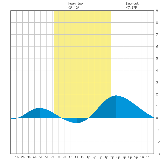 Cambridge tide chart for Sunday, December 25, 2022