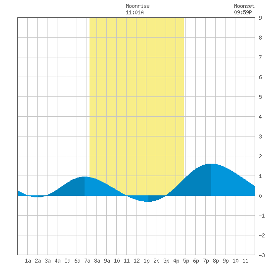 Cambridge tide chart for Tuesday, December 27, 2022
