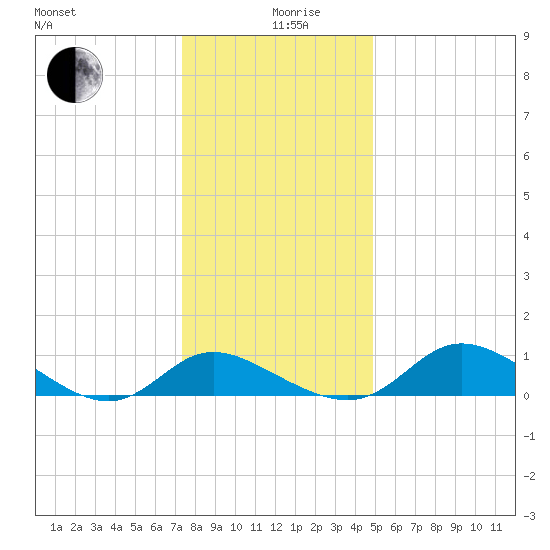 Cambridge tide chart for Thursday, December 29, 2022