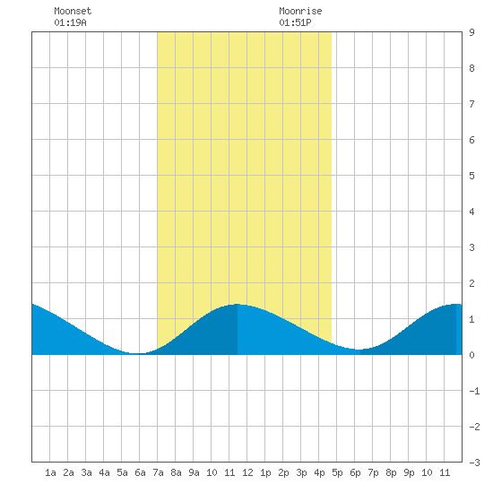 Cambridge tide chart for Friday, December 2, 2022