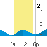 Cambridge tide chart for Friday, December 2, 2022