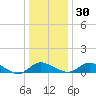 Cambridge tide chart for Friday, December 30, 2022