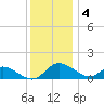 Cambridge tide chart for Sunday, December 4, 2022