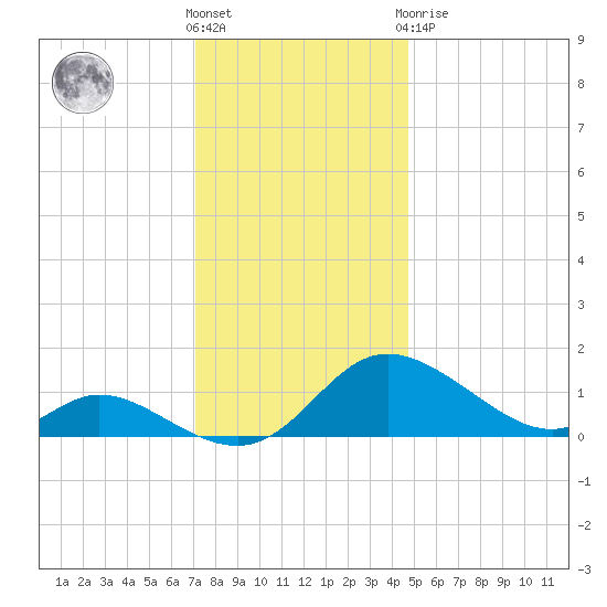 Cambridge tide chart for Wednesday, December 7, 2022