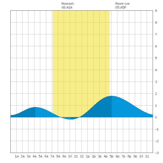 Cambridge tide chart for Friday, December 9, 2022
