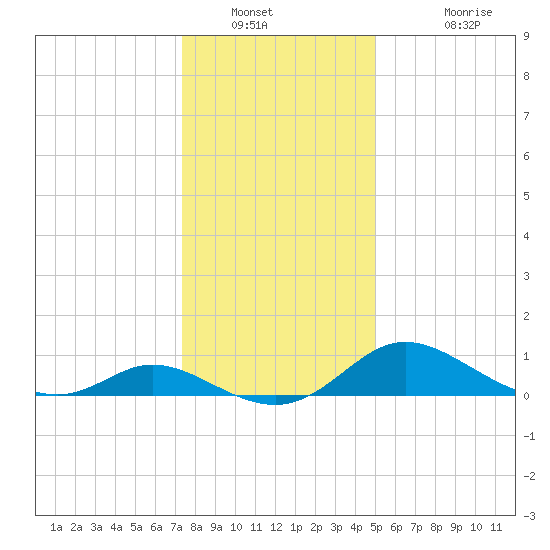 Cambridge tide chart for Tuesday, January 10, 2023
