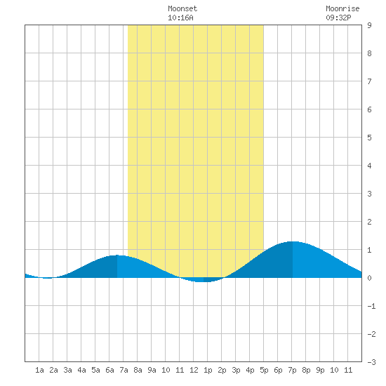 Cambridge tide chart for Wednesday, January 11, 2023