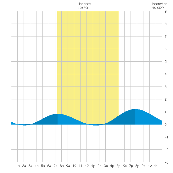 Cambridge tide chart for Thursday, January 12, 2023