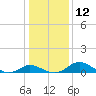 Cambridge tide chart for Thursday, January 12, 2023
