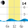 Cambridge tide chart for Saturday, January 14, 2023