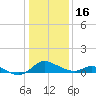 Cambridge tide chart for Monday, January 16, 2023