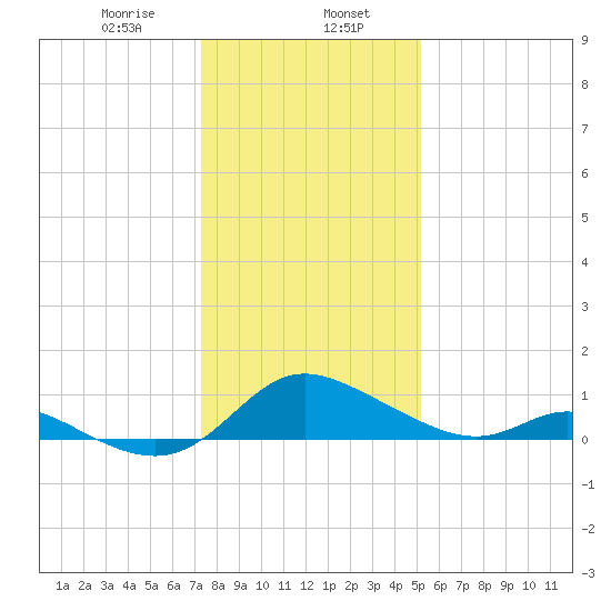 Cambridge tide chart for Tuesday, January 17, 2023