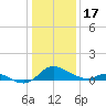 Cambridge tide chart for Tuesday, January 17, 2023