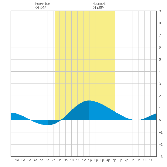Cambridge tide chart for Wednesday, January 18, 2023