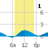 Cambridge tide chart for Sunday, January 1, 2023