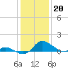 Cambridge tide chart for Friday, January 20, 2023