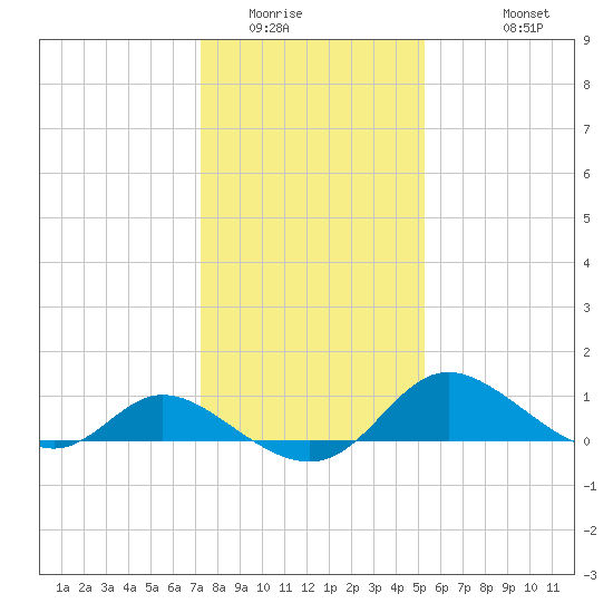 Cambridge tide chart for Tuesday, January 24, 2023