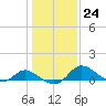 Cambridge tide chart for Tuesday, January 24, 2023