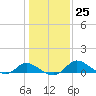 Cambridge tide chart for Wednesday, January 25, 2023