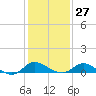 Cambridge tide chart for Friday, January 27, 2023