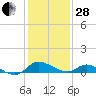 Cambridge tide chart for Saturday, January 28, 2023