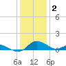 Cambridge tide chart for Monday, January 2, 2023
