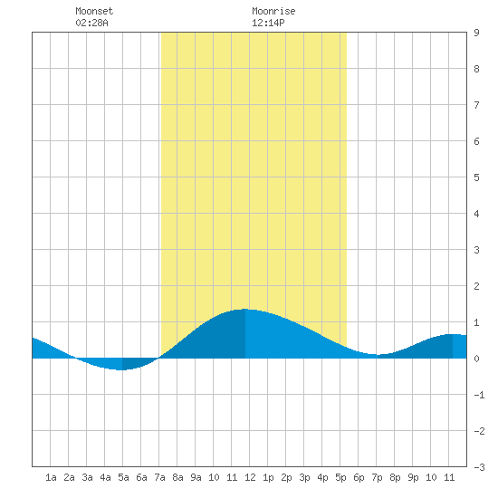 Cambridge tide chart for Monday, January 30, 2023