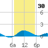 Cambridge tide chart for Monday, January 30, 2023