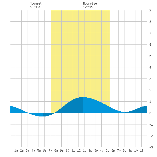 Cambridge tide chart for Tuesday, January 31, 2023