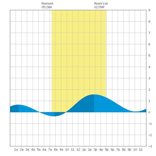 Cambridge tide chart for Wednesday, January 4, 2023