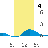 Cambridge tide chart for Wednesday, January 4, 2023