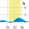 Cambridge tide chart for Thursday, January 5, 2023