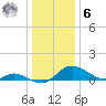 Cambridge tide chart for Friday, January 6, 2023
