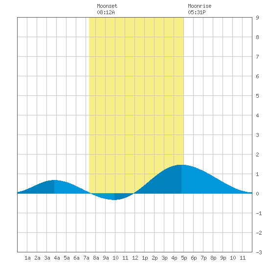 Cambridge tide chart for Saturday, January 7, 2023