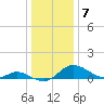 Cambridge tide chart for Saturday, January 7, 2023