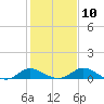 Cambridge tide chart for Friday, February 10, 2023