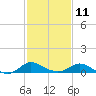 Cambridge tide chart for Saturday, February 11, 2023