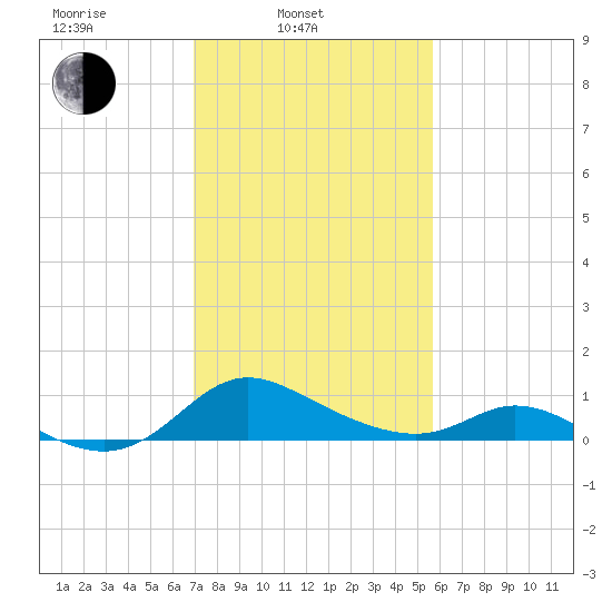 Cambridge tide chart for Monday, February 13, 2023