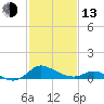 Cambridge tide chart for Monday, February 13, 2023