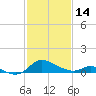 Cambridge tide chart for Tuesday, February 14, 2023