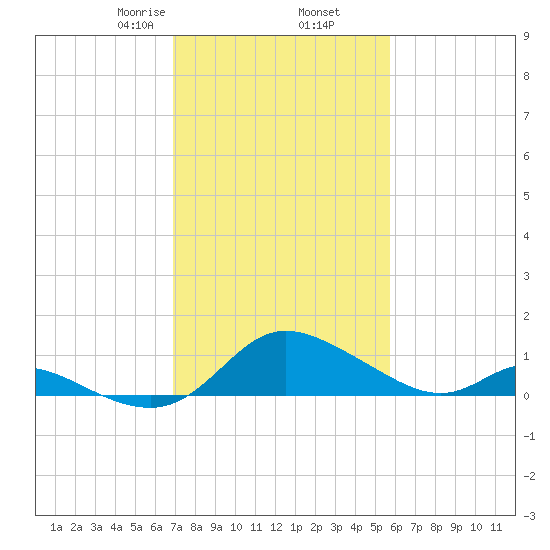 Cambridge tide chart for Thursday, February 16, 2023