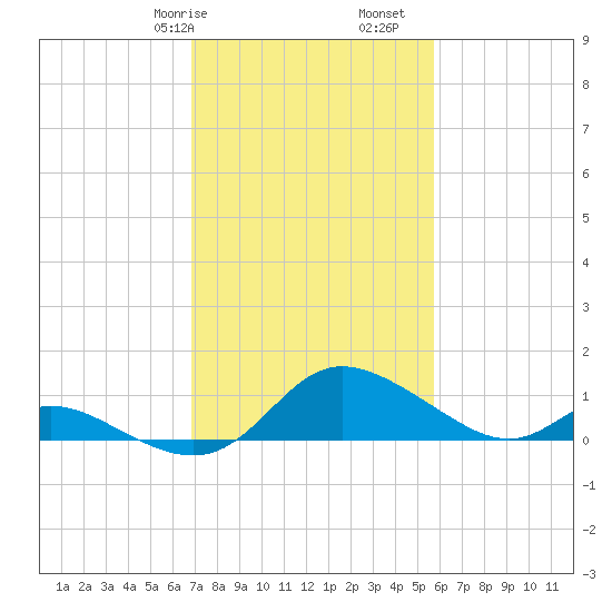 Cambridge tide chart for Friday, February 17, 2023
